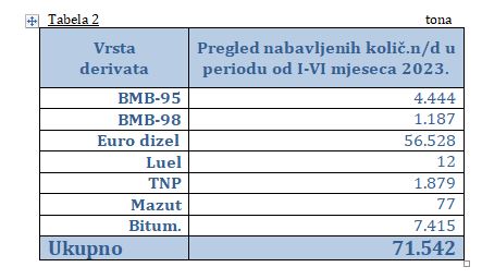 U prvih šest mjeseci u BiH uvezeno 18,52 posto manje naftnih derivata