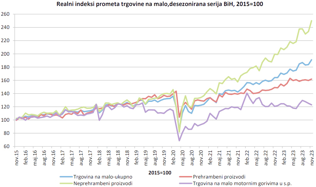 Ekonomija nam je u padu, iz dana u dan nas je sve manje u BiH, ali promet u trgovinama sve veći i veći