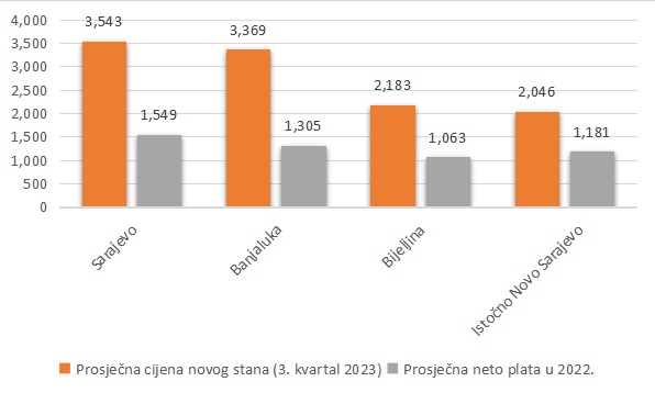 U kojem gradu je najlakše, a u kojem najteže kupiti stan: Prosječan radnik u Sarajevu za 50 kvadrata stana mora 28,6 godina otplaćivati kredit