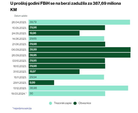 Javni dug BiH iznosi 26,7 posto BDP-a, poraslo unutrašnje zaduženje entiteta
