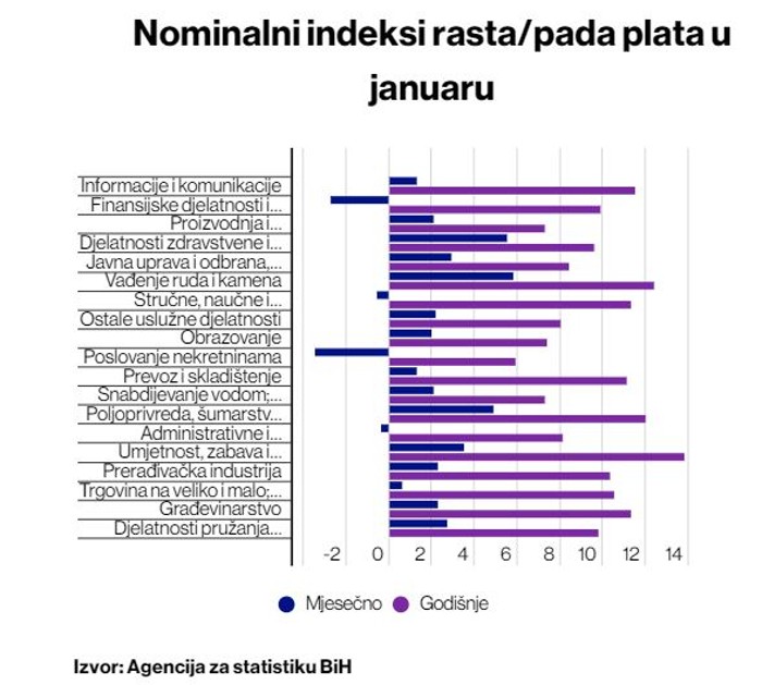 Početak godine donio rast plata u BiH koji će se nastaviti do kraja 2024.