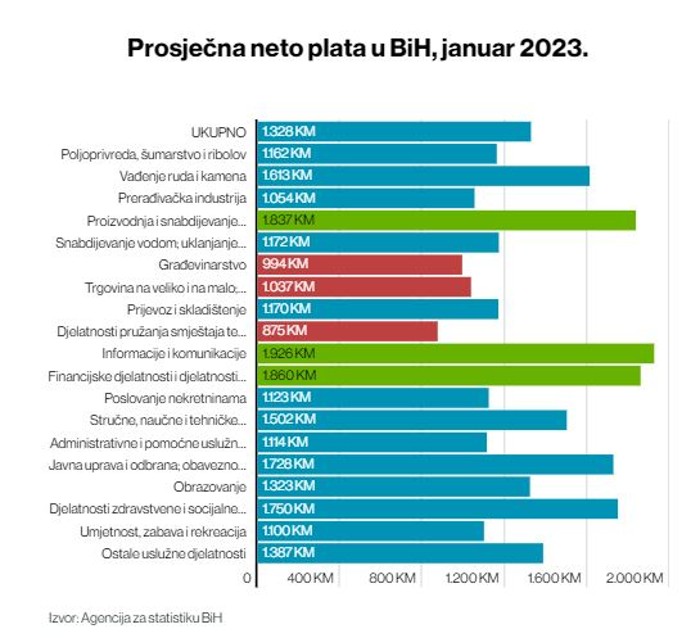 Početak godine donio rast plata u BiH koji će se nastaviti do kraja 2024.