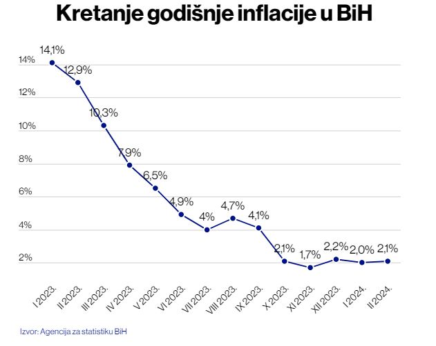 Inflacija u BiH ubrzala usljed rasta cijena u hotelima i restoranima