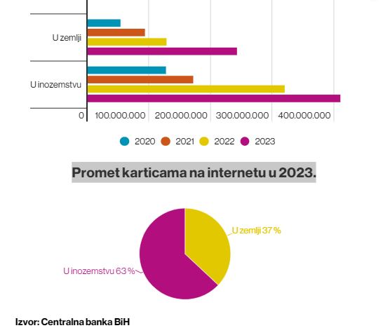 BiH: Raste broj kartica i online transakcija