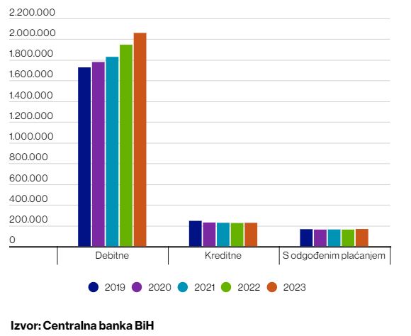 BiH: Raste broj kartica i online transakcija