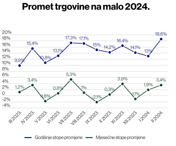 Promet odjećom i obućom predvodi dvocifren rast maloprodaje u BiH