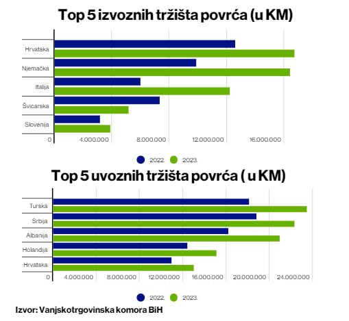 Izvoz voća i povrća u BiH pao za četvrtinu, razlog leži u više faktora