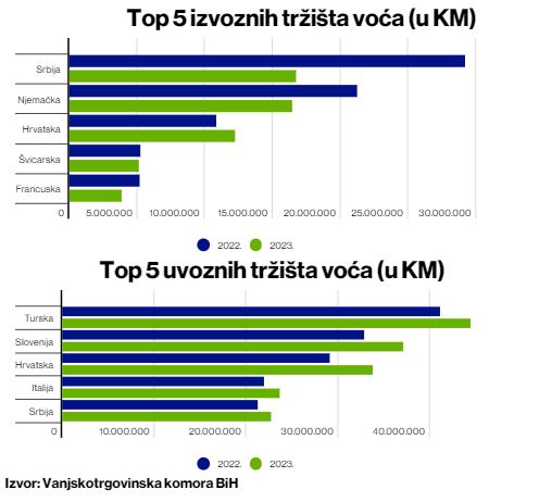 Izvoz voća i povrća u BiH pao za četvrtinu, razlog leži u više faktora