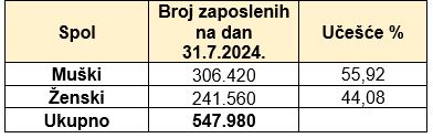 PUFBiH: Za period januar-juli 2024. uplaćeno 4,5 milijarde javnih prihoda