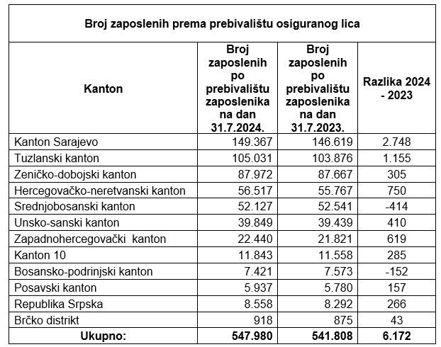 PUFBiH: Za period januar-juli 2024. uplaćeno 4,5 milijarde javnih prihoda