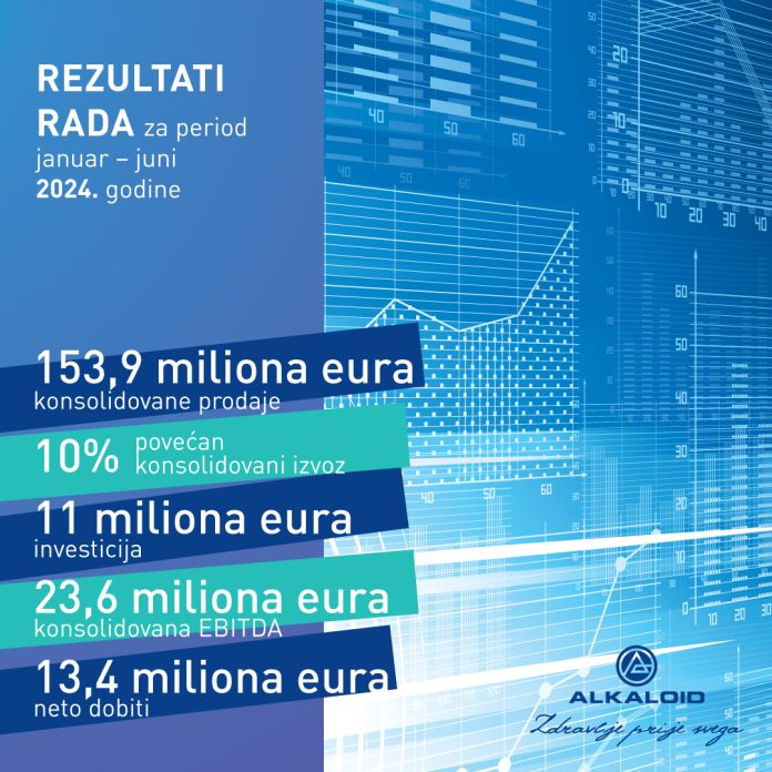 ALKALOID bilježi 12,5 posto rast prodaje, 13,4 miliona eura neto Alkaloid Biljezi 125 Posto Rast Prodaje 134 Miliona Eura Neto