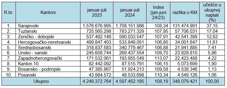 PUFBiH: Za period januar-juli 2024. uplaćeno 4,5 milijarde javnih prihoda