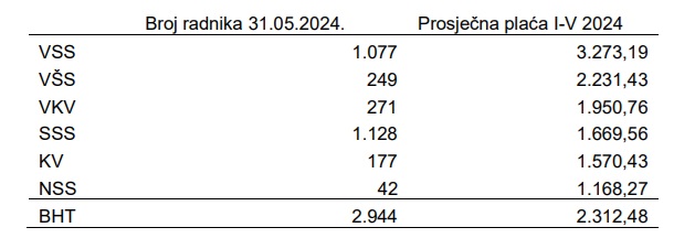 Šta je prešutio Sindikat: Ovo su plate i učinak u BH Telecomu! Šta je prešutio Sindikat: Ovo su plate i učinak u BH Telecomu!