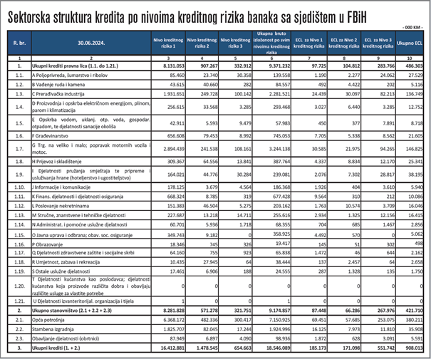 Banke u FBiH naknadama i provizijama ubrale 205 miliona KM