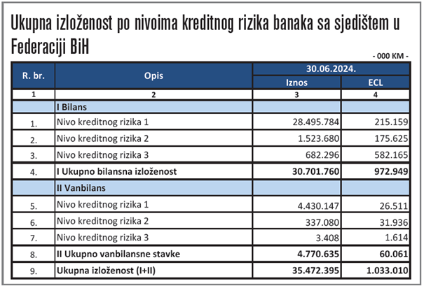 Banke u FBiH naknadama i provizijama ubrale 205 miliona KM