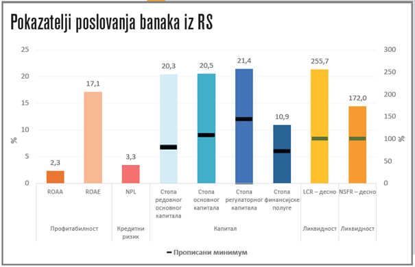 Banke u FBiH naknadama i provizijama ubrale 205 miliona KM