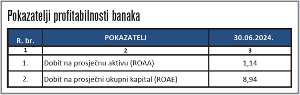 Banke u FBiH naknadama i provizijama ubrale 205 miliona KM