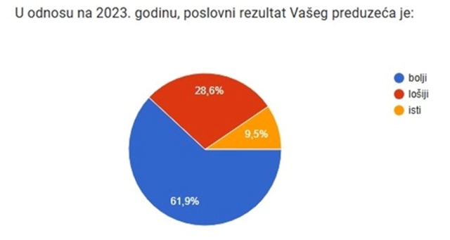 Kantonalna privredna komora Tuzla predstavila poslovna očekivanja u 2025. godini Kantonalna privredna komora Tuzla predstavila poslovna očekivanja u 2025. godini
