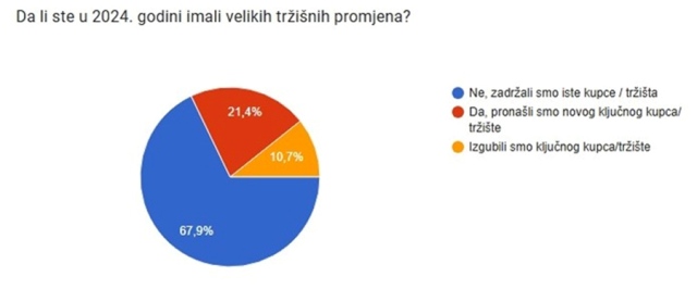 Kantonalna privredna komora Tuzla predstavila poslovna očekivanja u 2025. godini Kantonalna privredna komora Tuzla predstavila poslovna očekivanja u 2025. godini