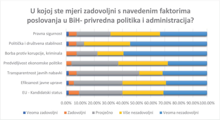 Korupcija glavna mana bh. poslovnog ambijenta Korupcija glavna mana bh. poslovnog ambijenta