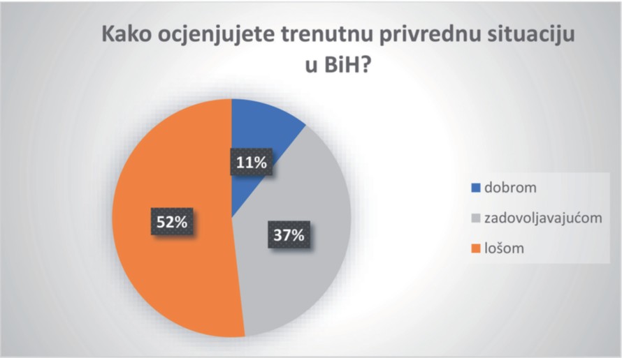 Korupcija glavna mana bh. poslovnog ambijenta