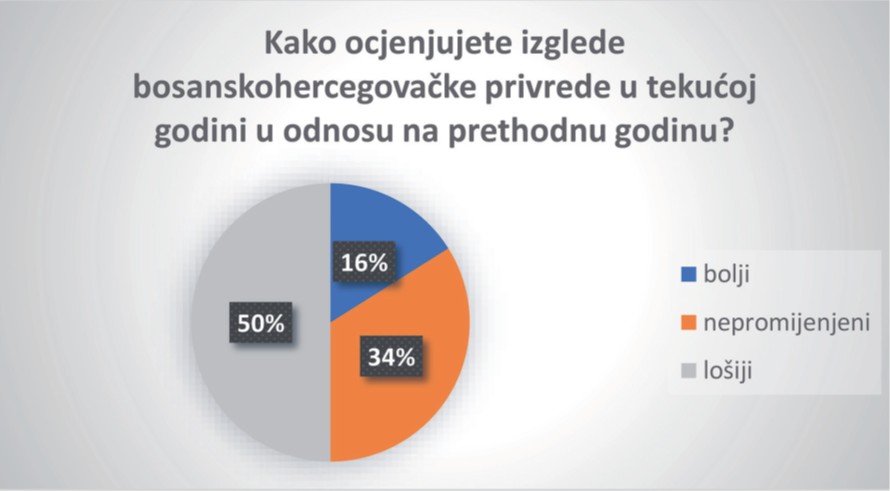 Korupcija glavna mana bh. poslovnog ambijenta Korupcija glavna mana bh. poslovnog ambijenta