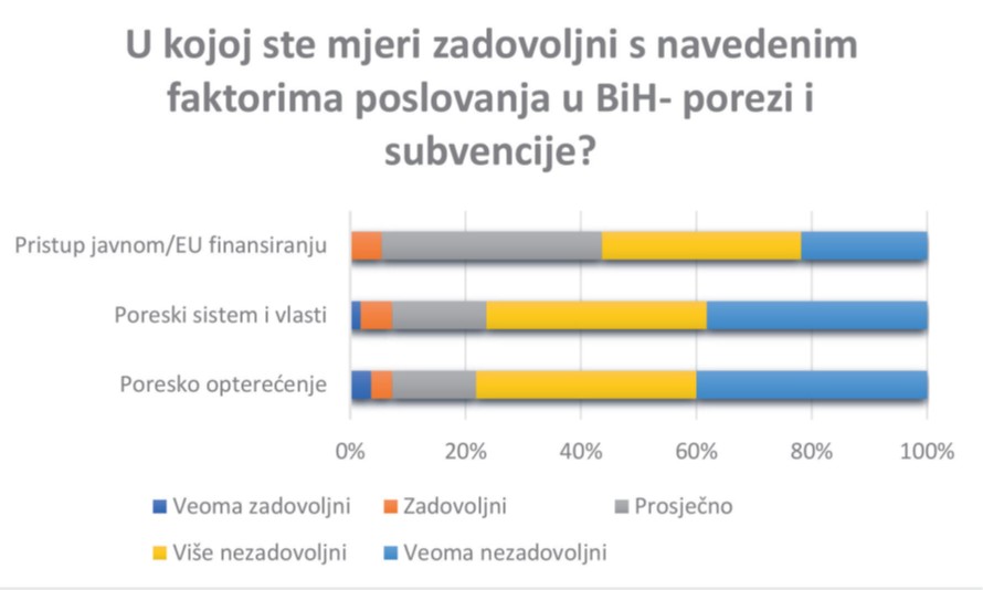 Korupcija glavna mana bh. poslovnog ambijenta Korupcija glavna mana bh. poslovnog ambijenta