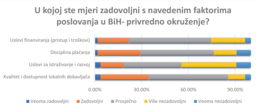 Korupcija glavna mana bh. poslovnog ambijenta