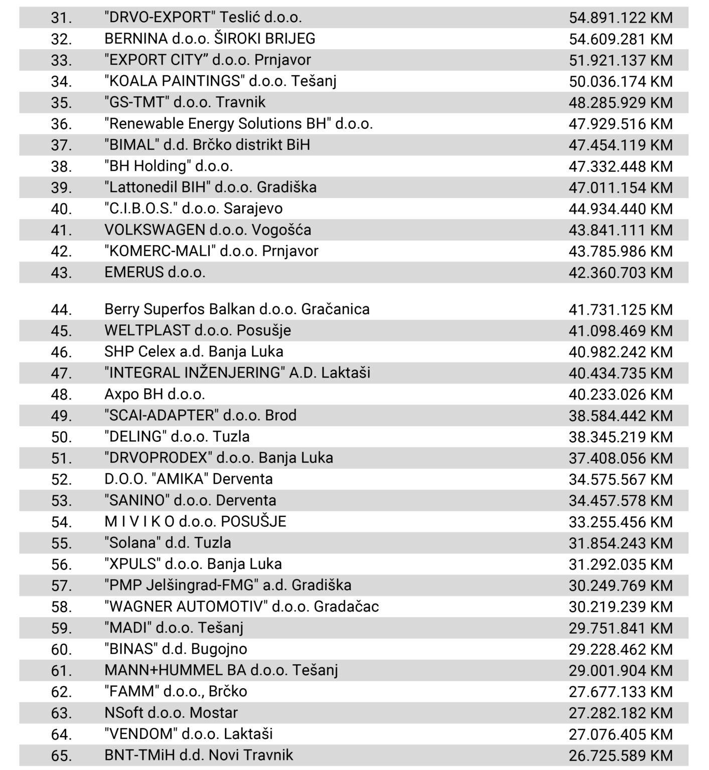 Objavljena lista 100 najvećih izvoznika u BiH: Rangirane firme ostvarile 8,2 milijarde KM izvoza u 2024.