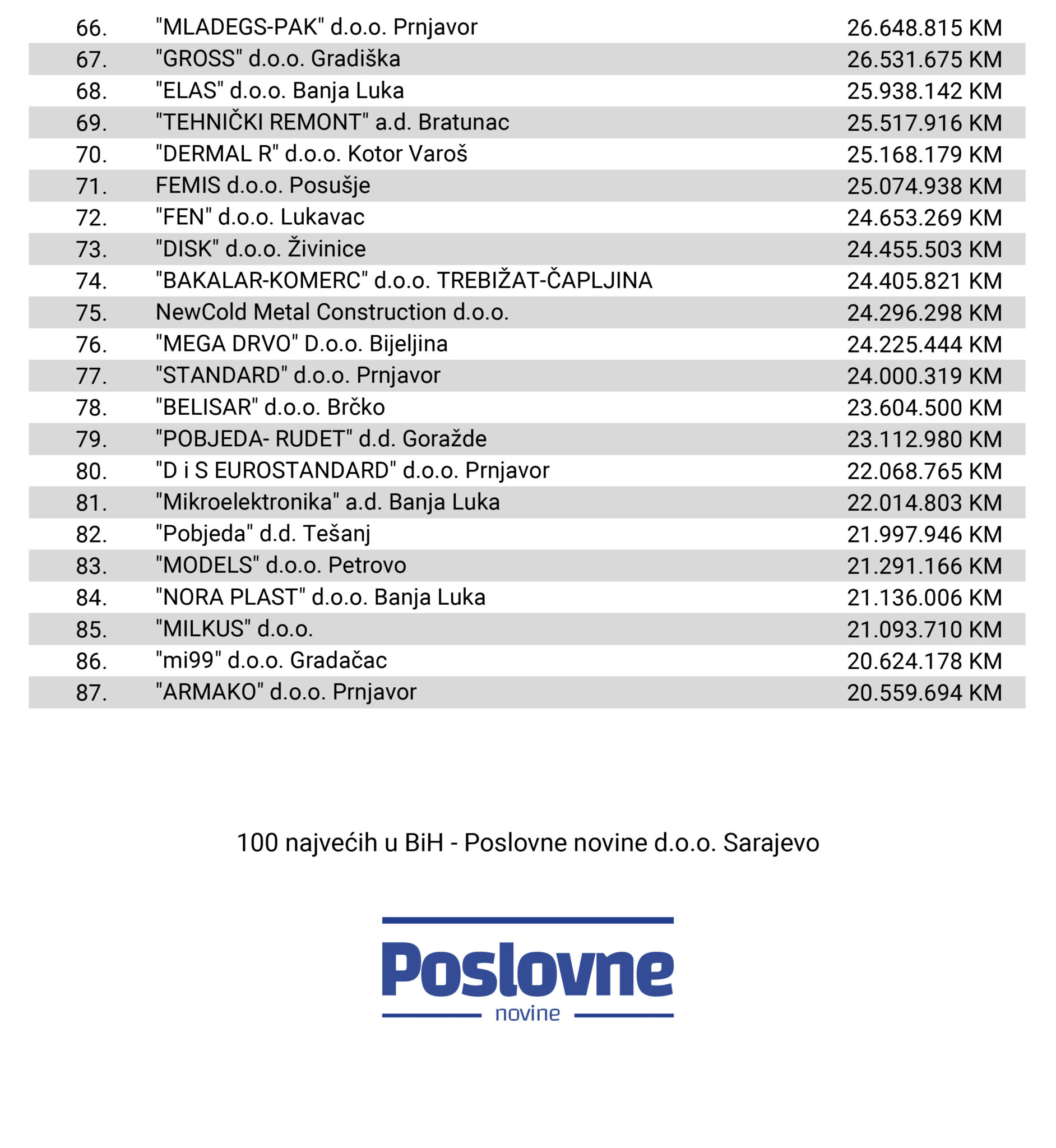 Objavljena lista 100 najvećih izvoznika u BiH: Rangirane firme ostvarile 8,2 milijarde KM izvoza u 2024. Objavljena lista 100 najvećih izvoznika u BiH: Rangirane firme ostvarile 8,2 milijarde KM izvoza u 2024.