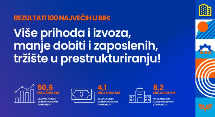 Objavljena lista 100 najvećih izvoznika u BiH: Rangirane firme ostvarile 1752598167 Objavljena Lista 100 Najvecih Izvoznika U Bih Rangirane Firme Ostvarile