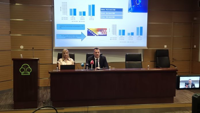 Izvoz Bih Porastao Za 542 Posto Uvoz Za 45 Posto