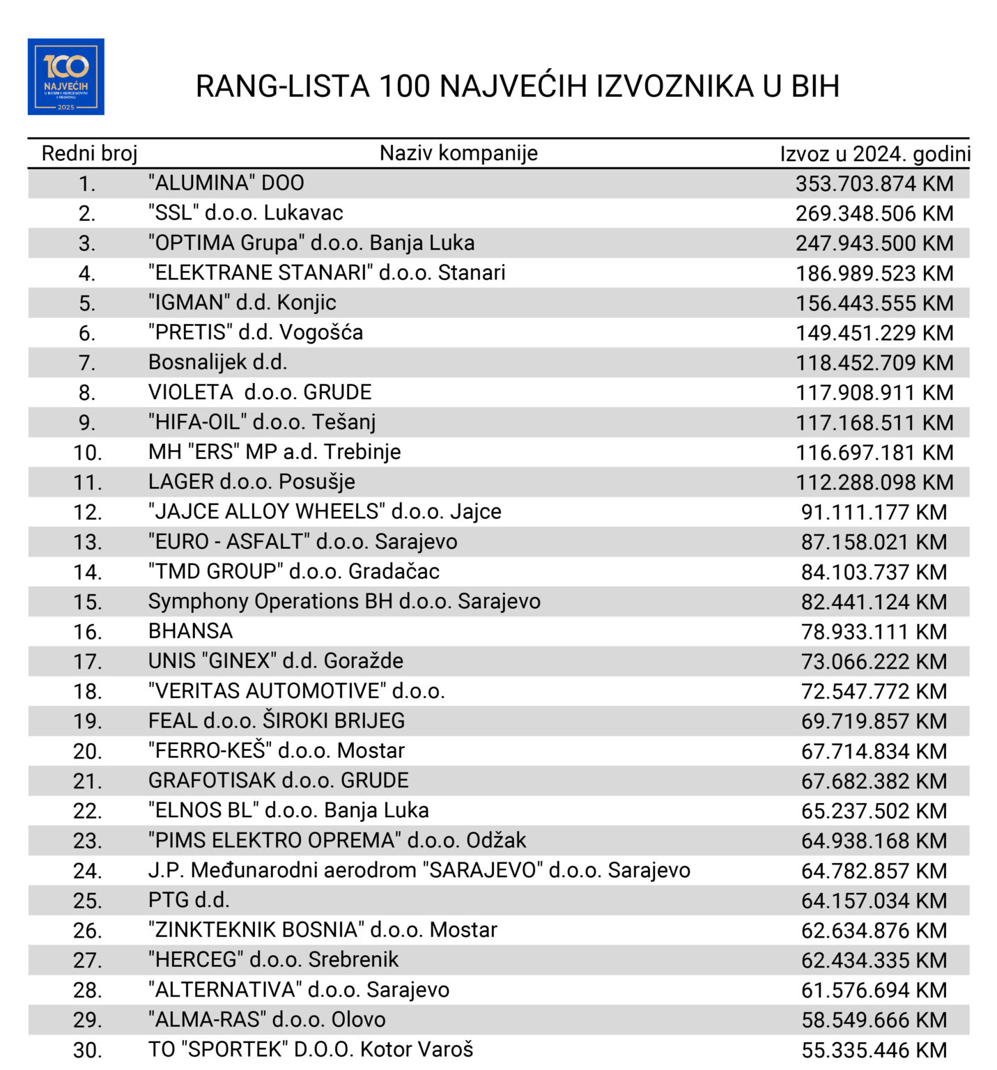 Objavljena lista 100 najvećih izvoznika u BiH: Rangirane firme ostvarile 8,2 milijarde KM izvoza u 2024.