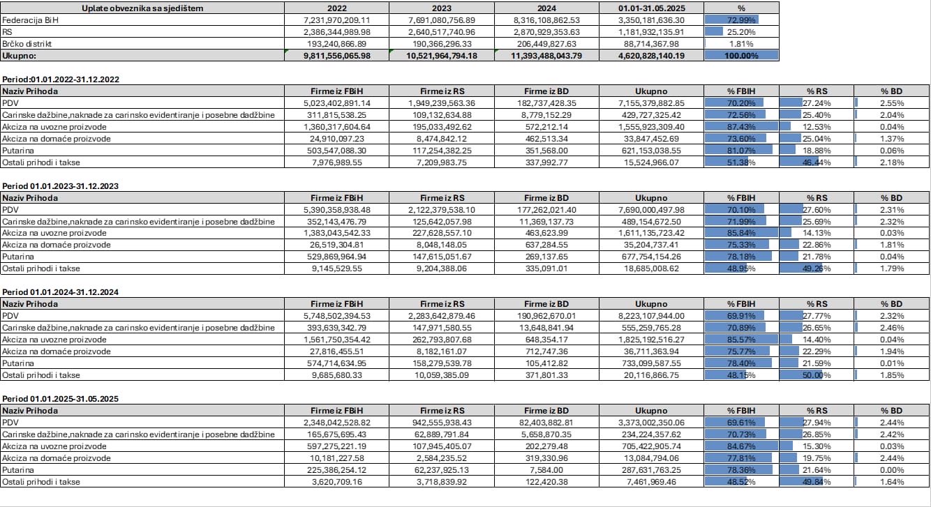 FBiH ostvarila 73 posto prihoda od indirektnih poreza u 2024., RS tek 25 posto FBiH ostvarila 73 posto prihoda od indirektnih poreza u 2024., RS tek 25 posto