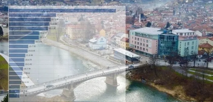 Grad mesa i dobrih trgovaca: Ovo su najveće firme u Visokom – jedna je bez premca
