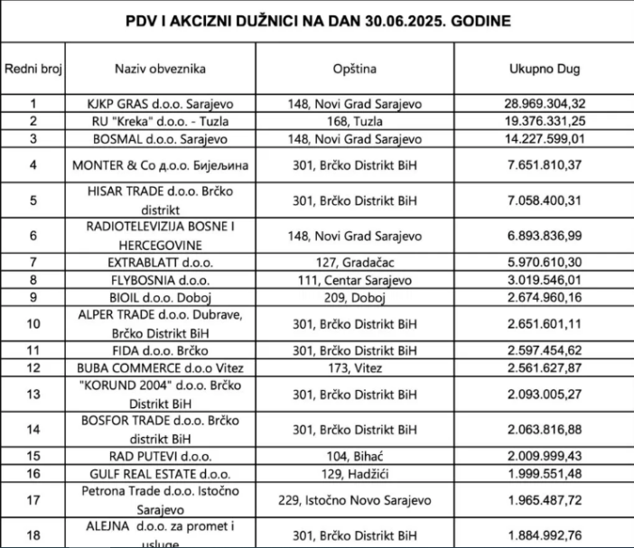 Ko su vlasnici 10 privatnih firmi koje državi BiH duguju 50 miliona KM Ko su vlasnici 10 privatnih firmi koje državi BiH duguju 50 miliona KM
