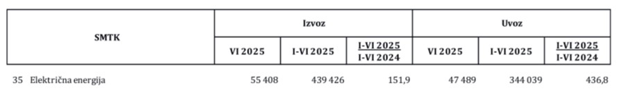 EPBiH poskupljenje struje bazirala na nepostojećem uvozu EPBiH poskupljenje struje bazirala na nepostojećem uvozu