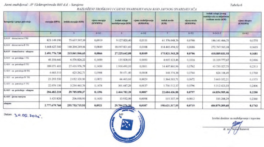 EPBiH poskupljenje struje bazirala na nepostojećem uvozu