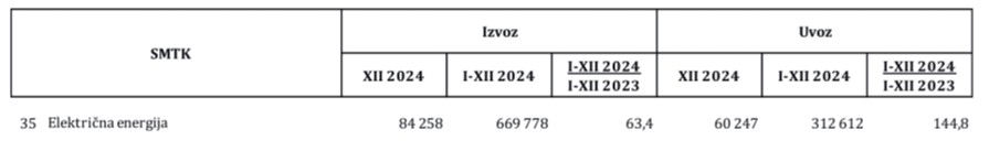 EPBiH poskupljenje struje bazirala na nepostojećem uvozu EPBiH poskupljenje struje bazirala na nepostojećem uvozu