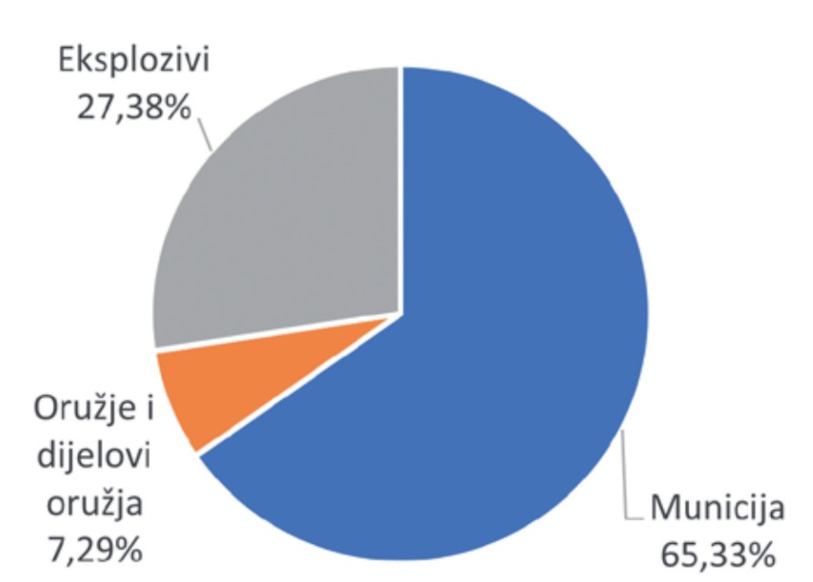 Zašto odbrambena industrija BiH ovisi o uvozu iz Srbije