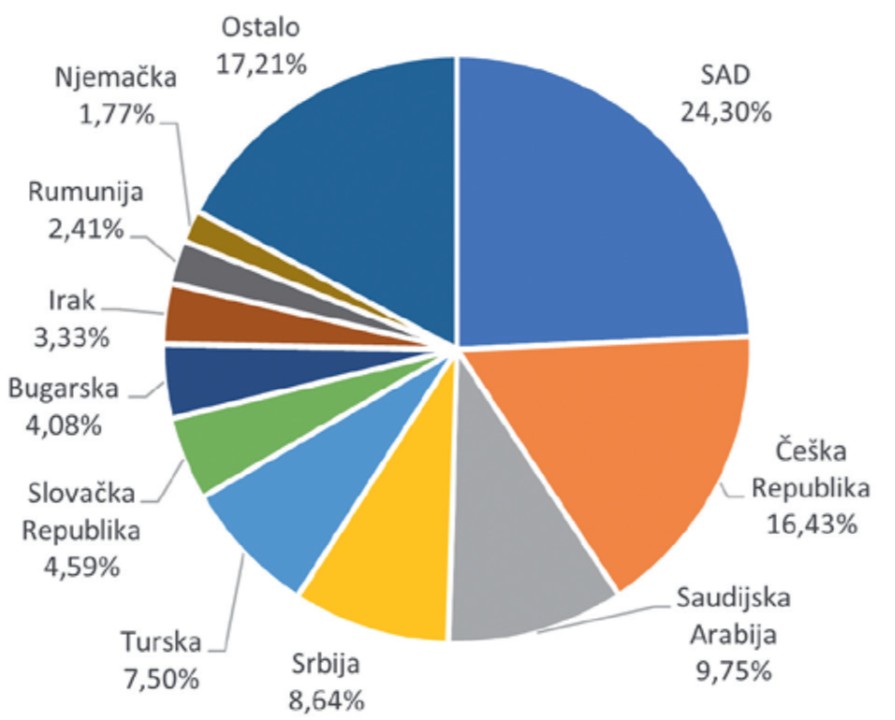 Zašto odbrambena industrija BiH ovisi o uvozu iz Srbije