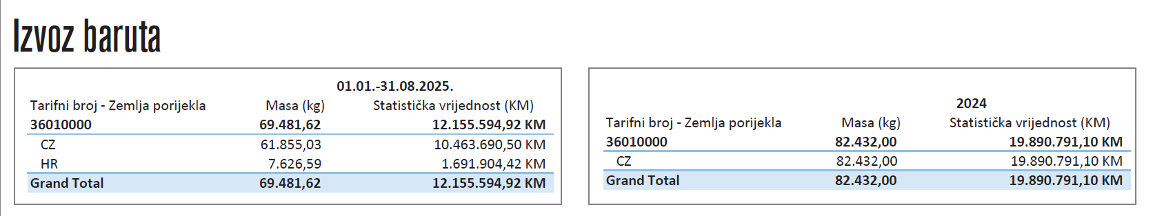 Zašto odbrambena industrija BiH ovisi o uvozu iz Srbije