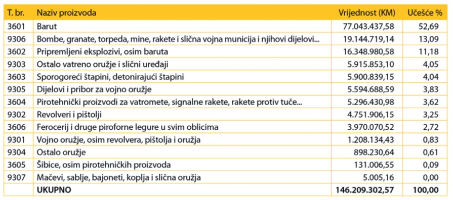 Zašto odbrambena industrija BiH ovisi o uvozu iz Srbije