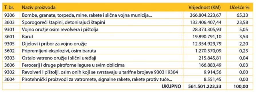 Zašto odbrambena industrija BiH ovisi o uvozu iz Srbije