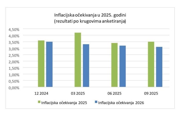 Očekivana inflacija za ovu godinu 3,5 posto, a za narednu