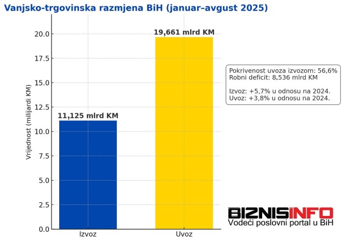 Veliki povratak giganta: ArcelorMittal je ponovo najveći bh. izvoznik