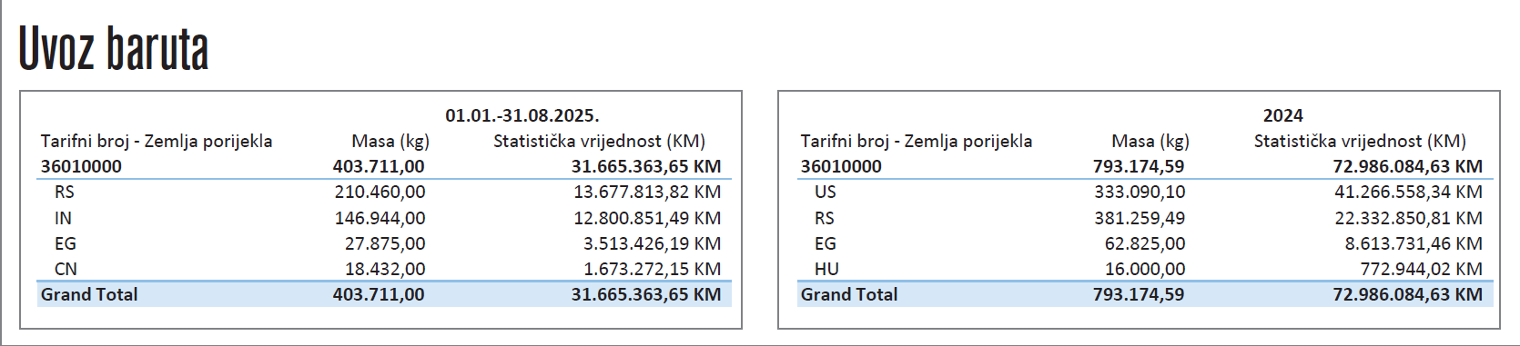 Zašto odbrambena industrija BiH ovisi o uvozu iz Srbije