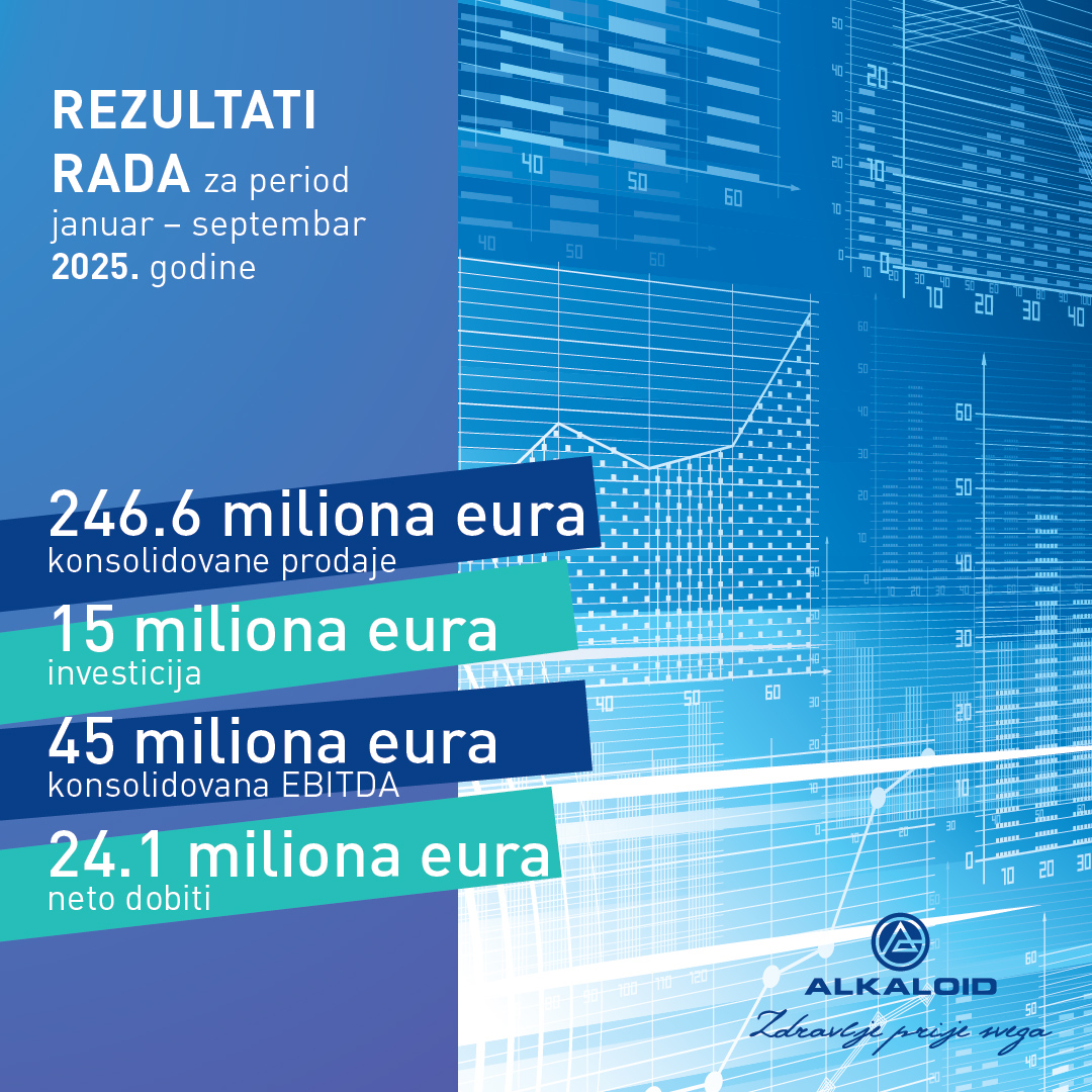 ALKALOID ostvario prodaju od 246,6 miliona eura ALKALOID ostvario prodaju od 246,6 miliona eura