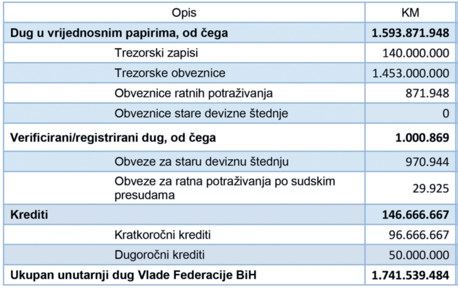Entiteti vode mrtvu trku u zaduživanju Entiteti vode mrtvu trku u zaduživanju