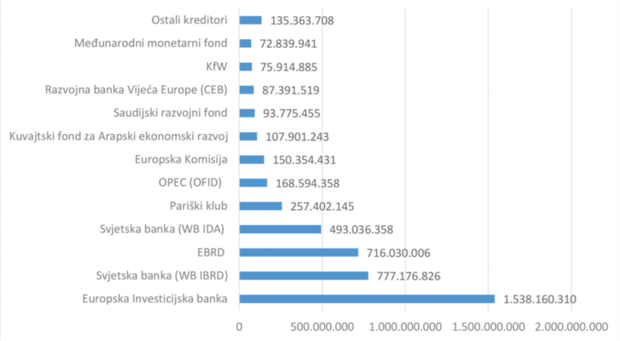 Entiteti vode mrtvu trku u zaduživanju Entiteti vode mrtvu trku u zaduživanju